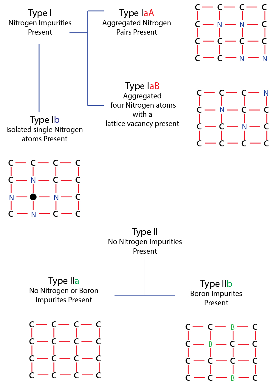 Diamond Types